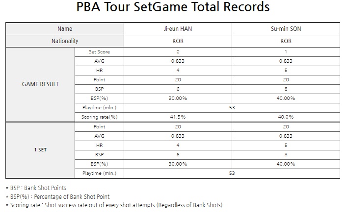 한지은 VS 손수민 PPQ라운드 경기 결과 (프로당구 2023-24시즌 개막전) 8