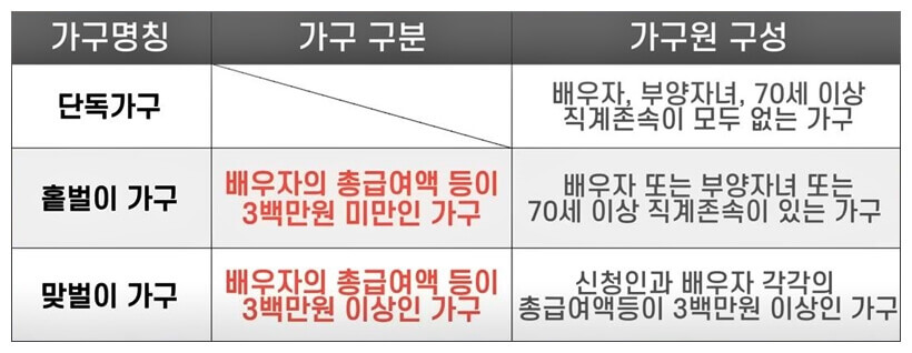 가구 유형을 설명한 표