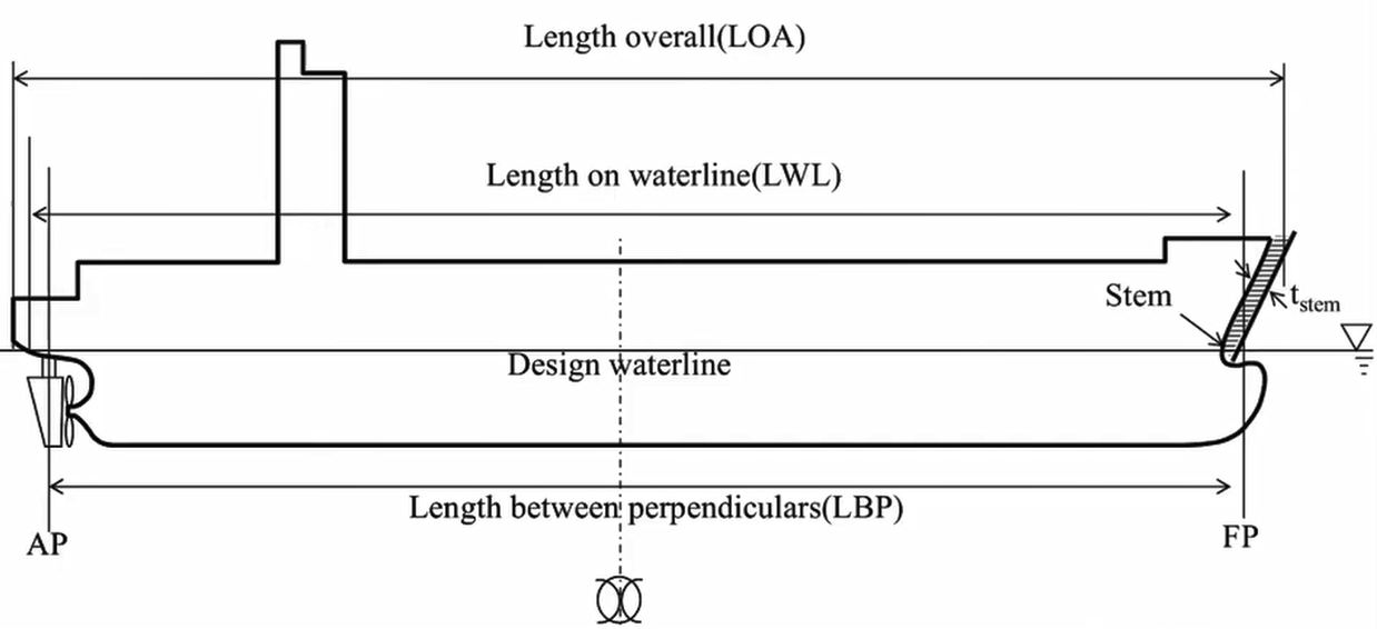 선박의 길이를 LOA&#44; LBP&#44; LWL로 구분한 사진입니다.