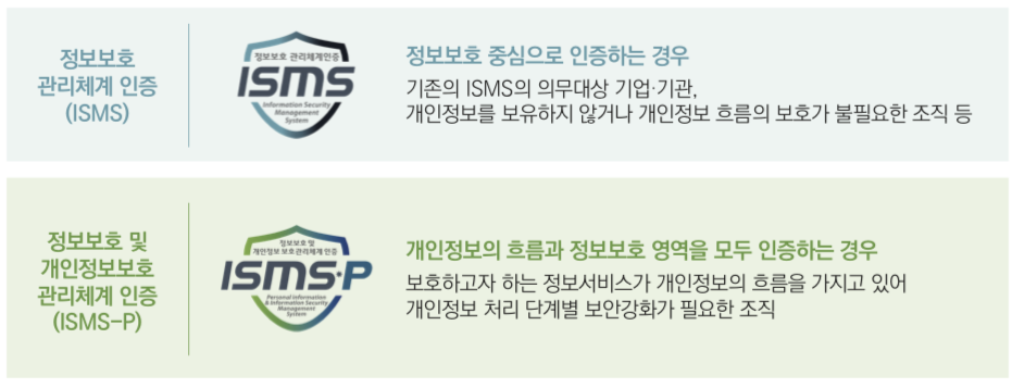 ISMS-P (ISMS + PIMS)