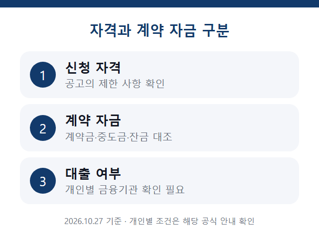 신청 자격 · 계약 자금 · 대출 여부 확인 안내