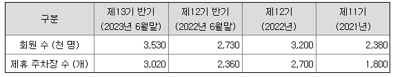 쏘카존 분포 현황 2