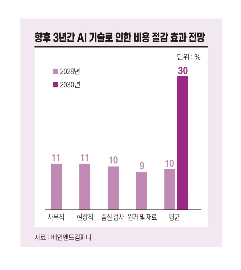 향후 3년간 AI 기술로 인한 비용 절감 효과 전망