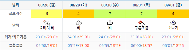 아난티남해CC 힐튼남해 날씨