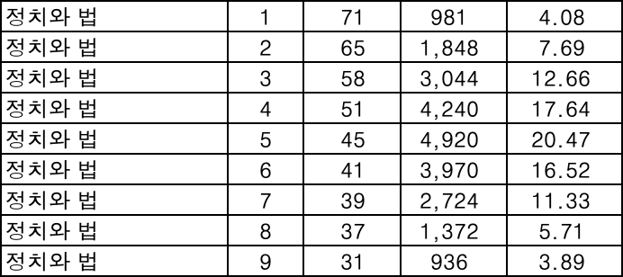 정치와 법 등급컷