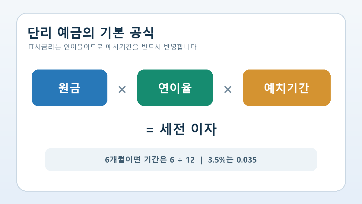 원금 곱하기 연이율 곱하기 기간으로 세전 예금 이자를 구하는 공식