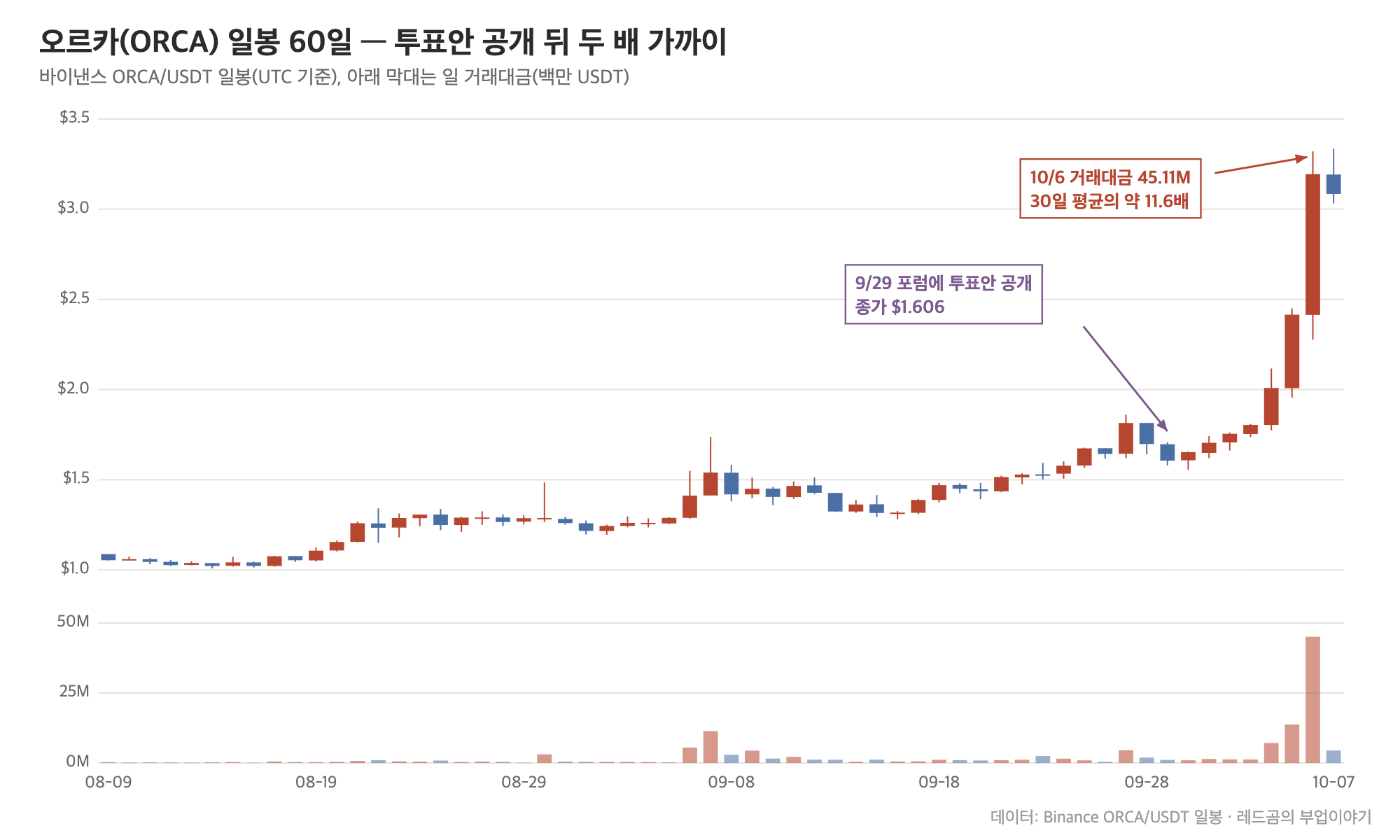 오르카(ORCA) 일봉 60일, 9월 29일 투표안 공개 이후 상승 구간과 일 거래대금
