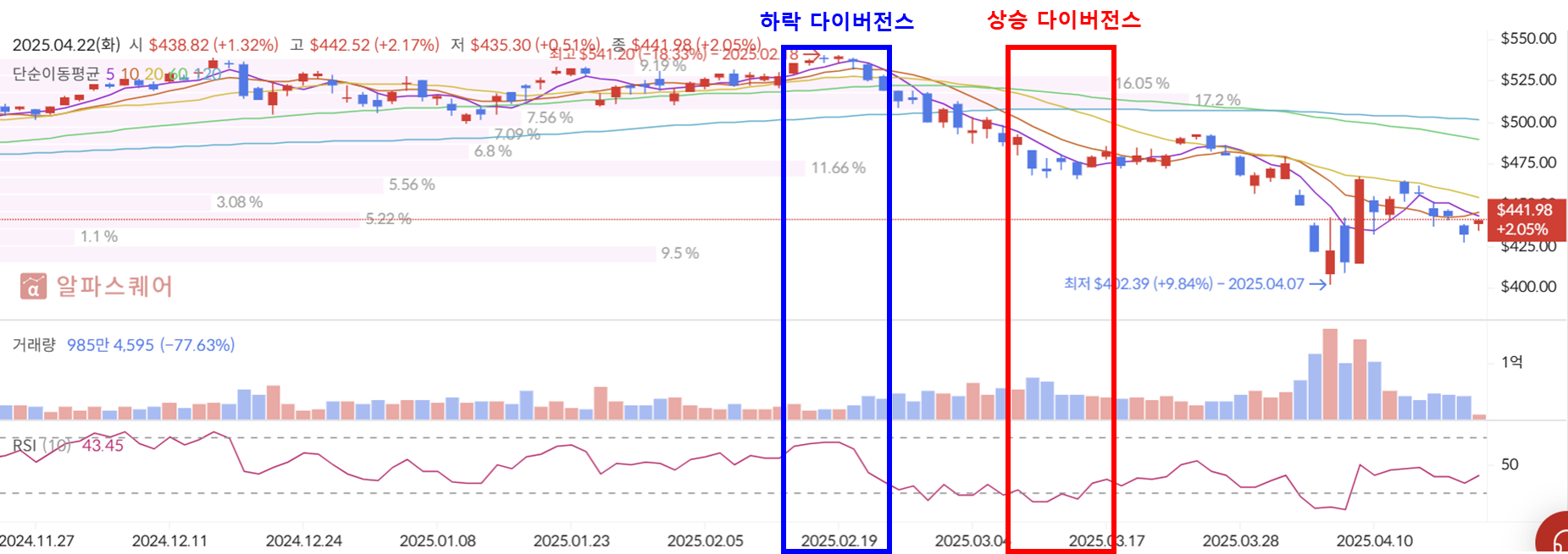 나스닥 100의 하락 다이버전스와 상승 다이버전스 [알파스퀘어 참조]