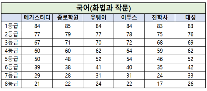 국어영역 중 화법과 작문 과목의 등급컷 기준을 나타낸 표