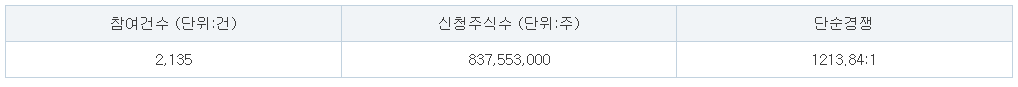 심플랫폼 공모주 수요예측 결과