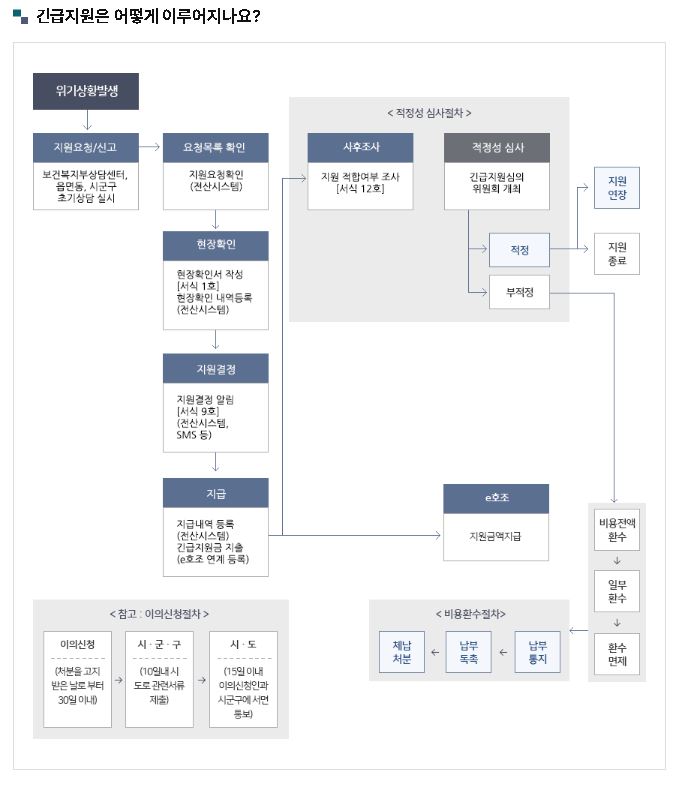 긴급지원순서
