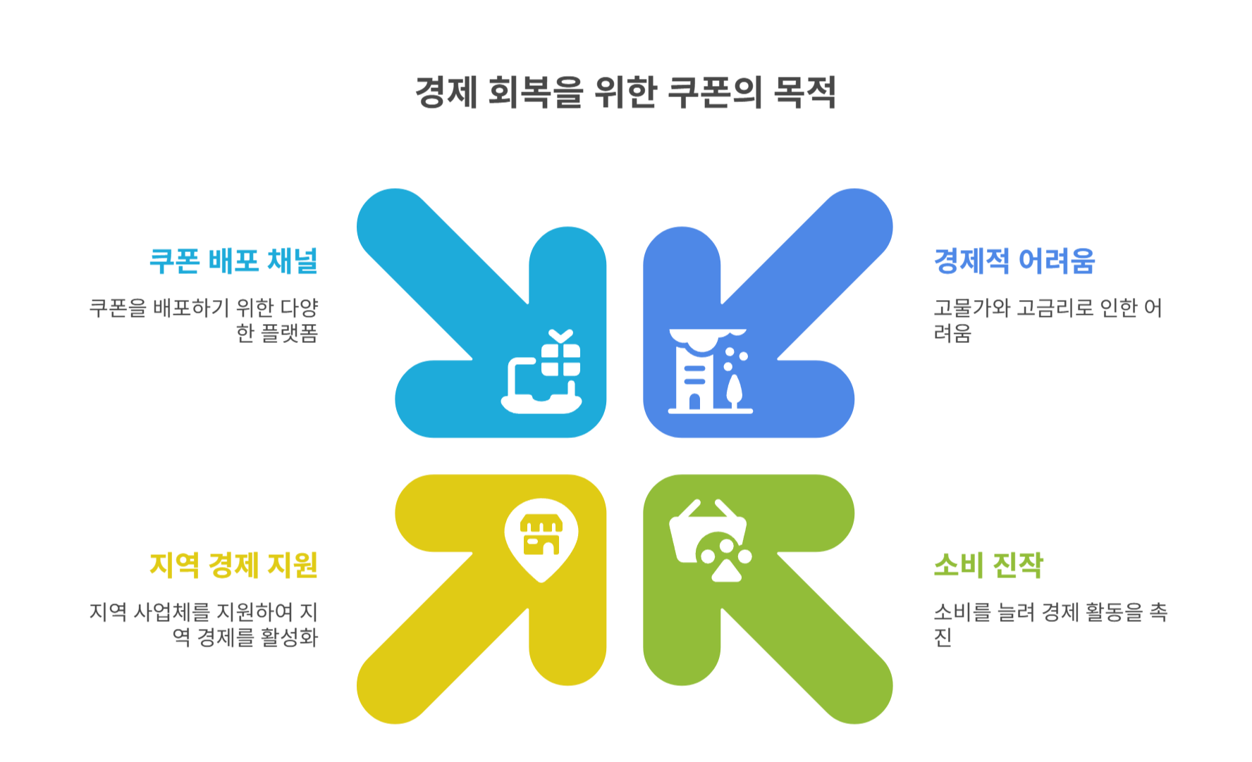 민생회복쿠폰의 목적과 배경