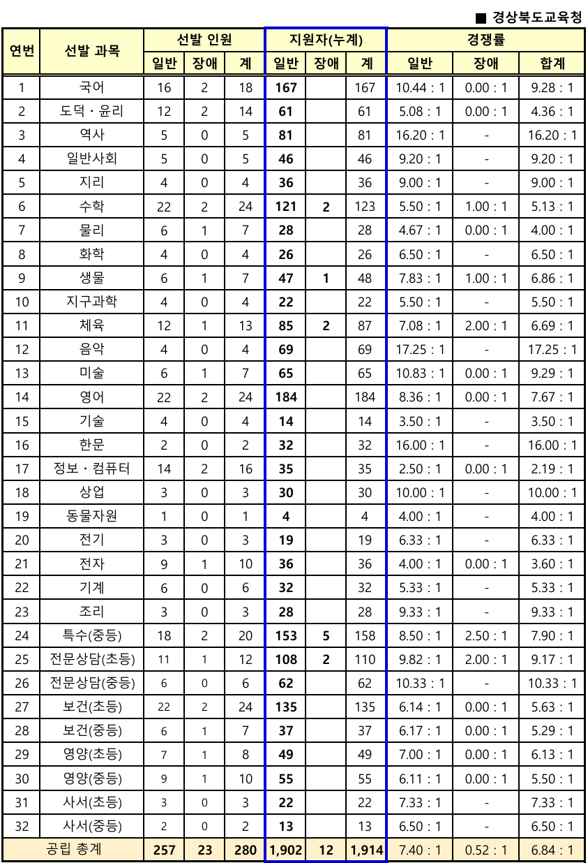 2025학년도 중등 임용고시 경북 티오 및 경쟁률