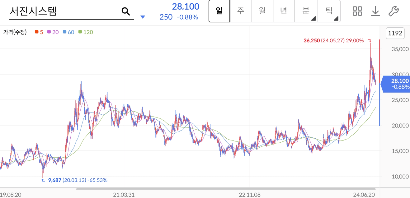 서진시스템 주가