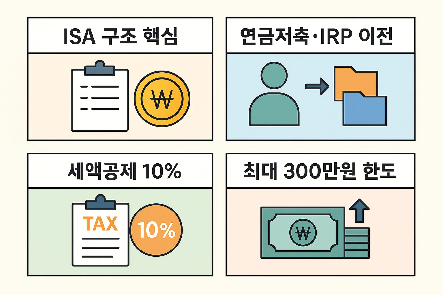 ISA 계좌의 기본 구조, 연금저축·IRP로 이전 시 적용되는 세액공제 10%, 이전 한도 300만원 등 연말정산에서 반드시 알아야 할 핵심 절세 요소들을 정리한 인포그래픽입니다.