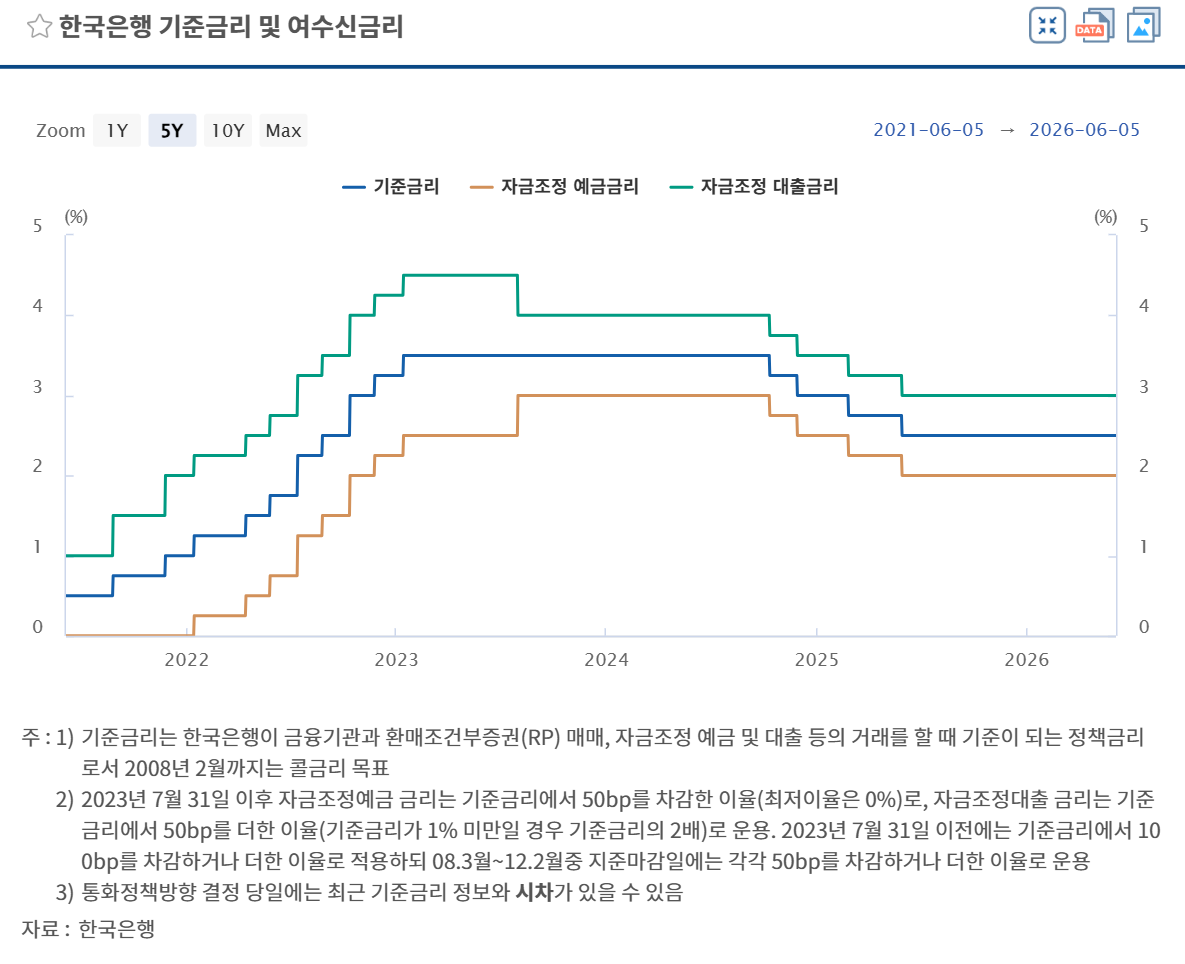 주택임대차보호법상 2026년 전월세전환율 산정의 기준이 되는 한국은행 고시 대한민국 기준금리 자금조정 예금금리 대출금리 변동 추이 시각화 그래프 차트