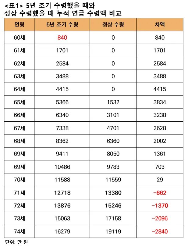 64년생 국민연금 수령나이에 대한 연금 제도_8