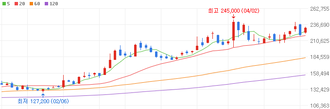 우주항공주-한화에어로스페이스-주가