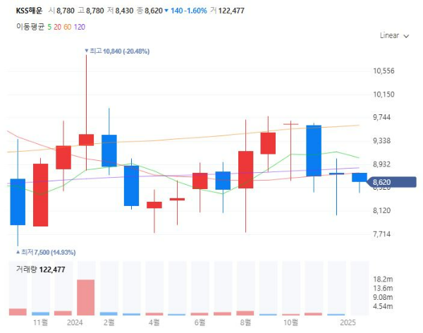 해운관련주대장주수혜주TOP5_KSS해운
