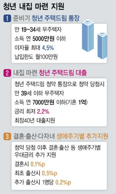 청년 내집 마련 지원