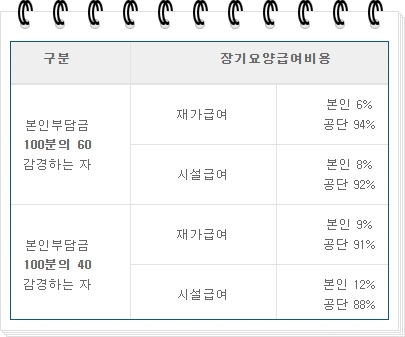 장기요양급여비용 감경율