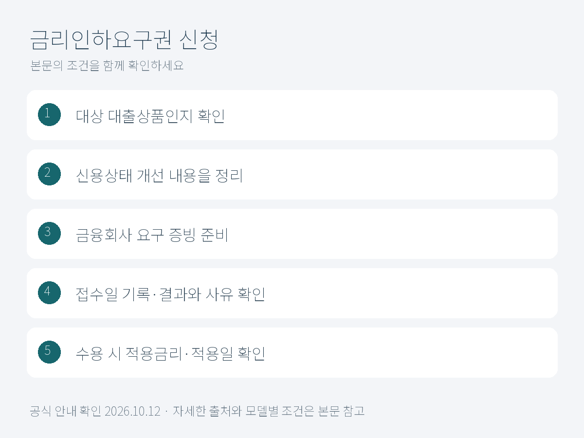 금리인하요구권 대상 확인부터 결과 확인 순서
