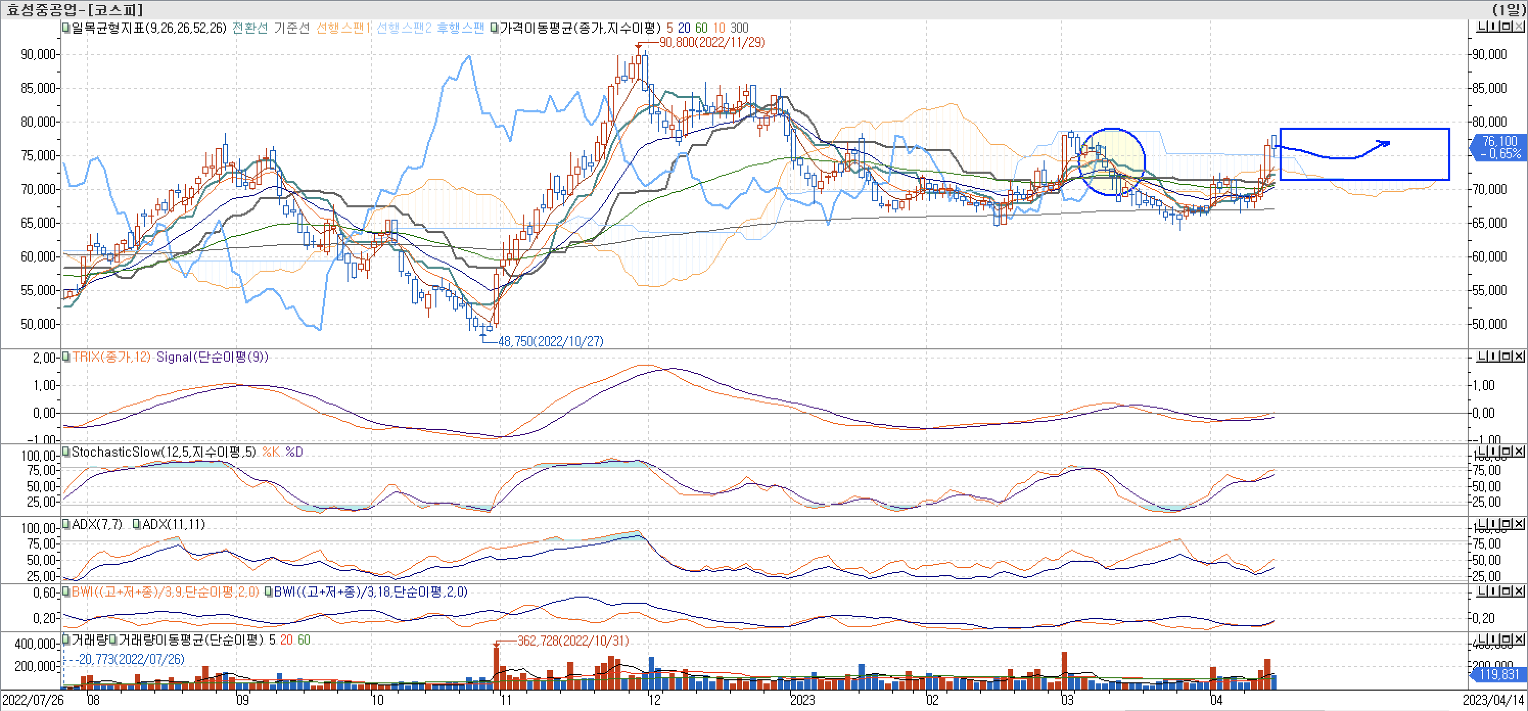5. 보조지표 - 일목균형표, TRIX, StochasticSlow, ADX(7, 11), BWI(9, 18)-효성중공업