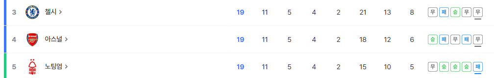 프리미어리그 순위와 분석 2024-2025