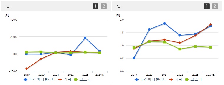 두산에너빌리티 주가 PER,PBR지표