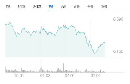 사진-쌍용씨앤이차트