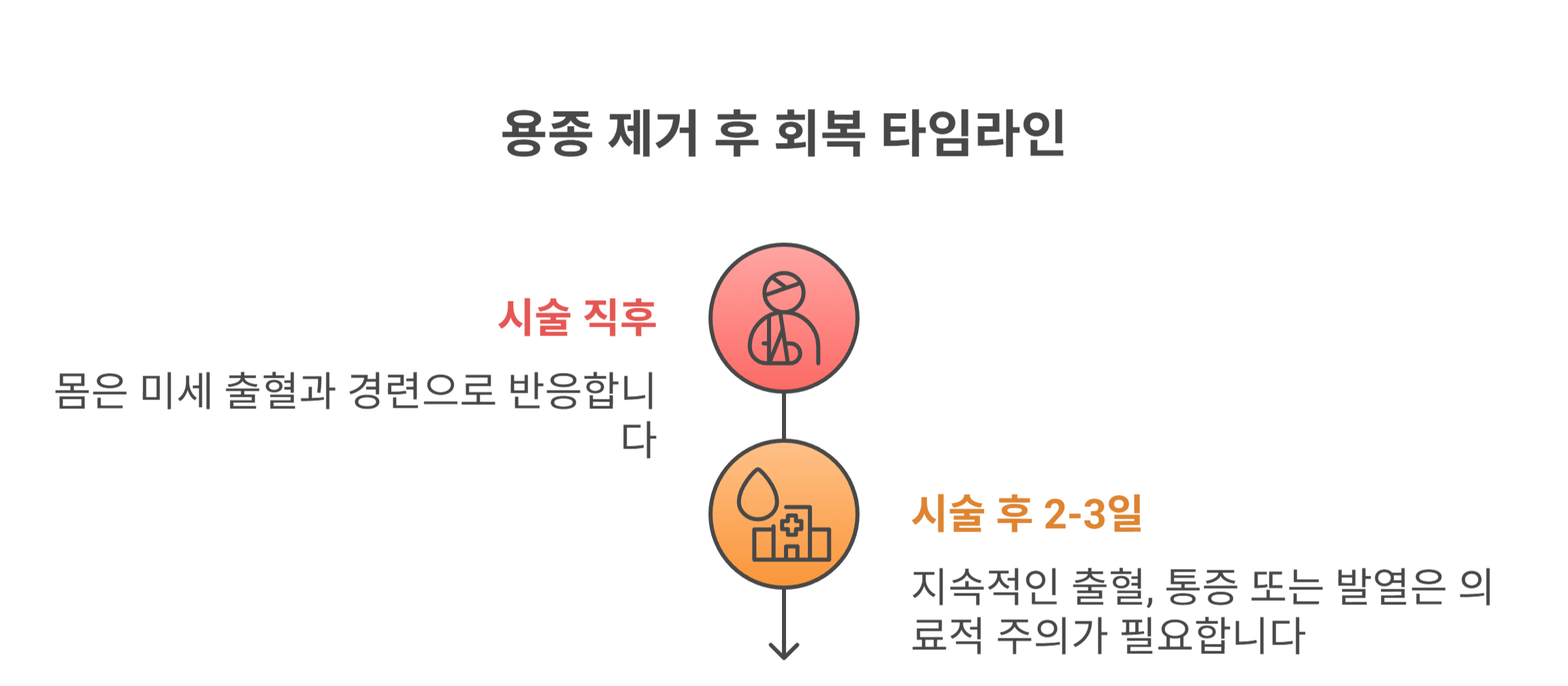 용종 제거 후, 몸에서 어떤 변화가 생기나요?