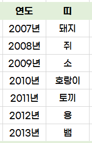 12간지-유래-동물순서-한자-띠별-년도별-나이-성격