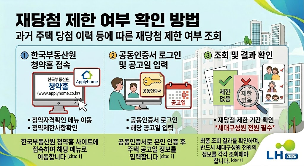 LH 10년 공공임대 자격 조건 재당첨 제한 여부 확인 방법