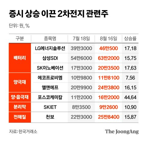 2차전지 관련주