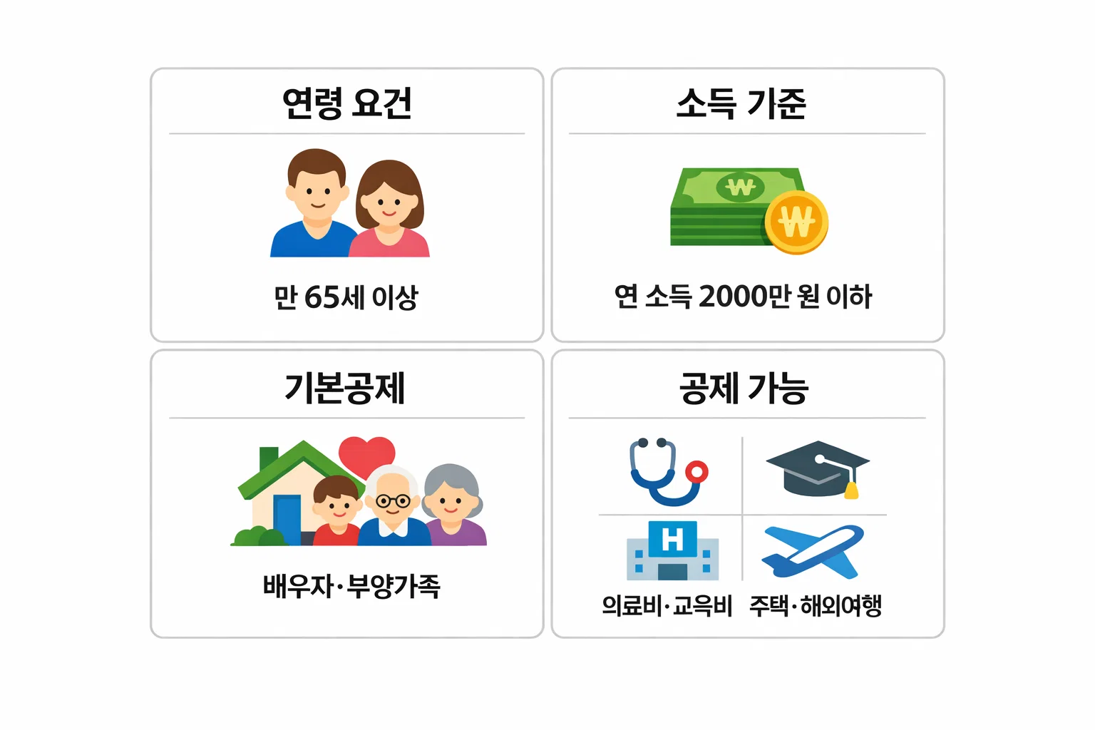 자녀 체크카드 소득공제 기준 중 만 65세 이상 여부와 연 소득 2천만 원 이하 요건 등 부모가 반드시 확인해야 할 기본 요건을 시각적으로 정리한 이미지입니다