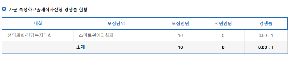 2023학년도 국립 안동대학교 정시 가군 특성화고졸재직자전형 경쟁률 현황