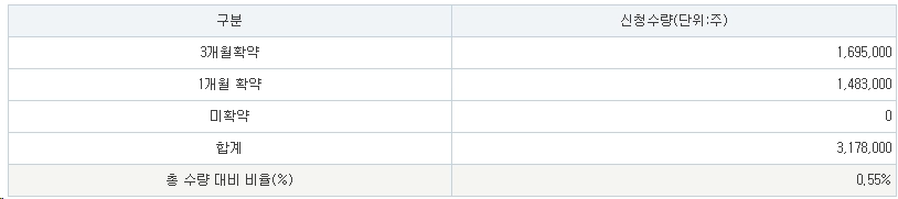 유라클-공모주-청약-수요예측-결과