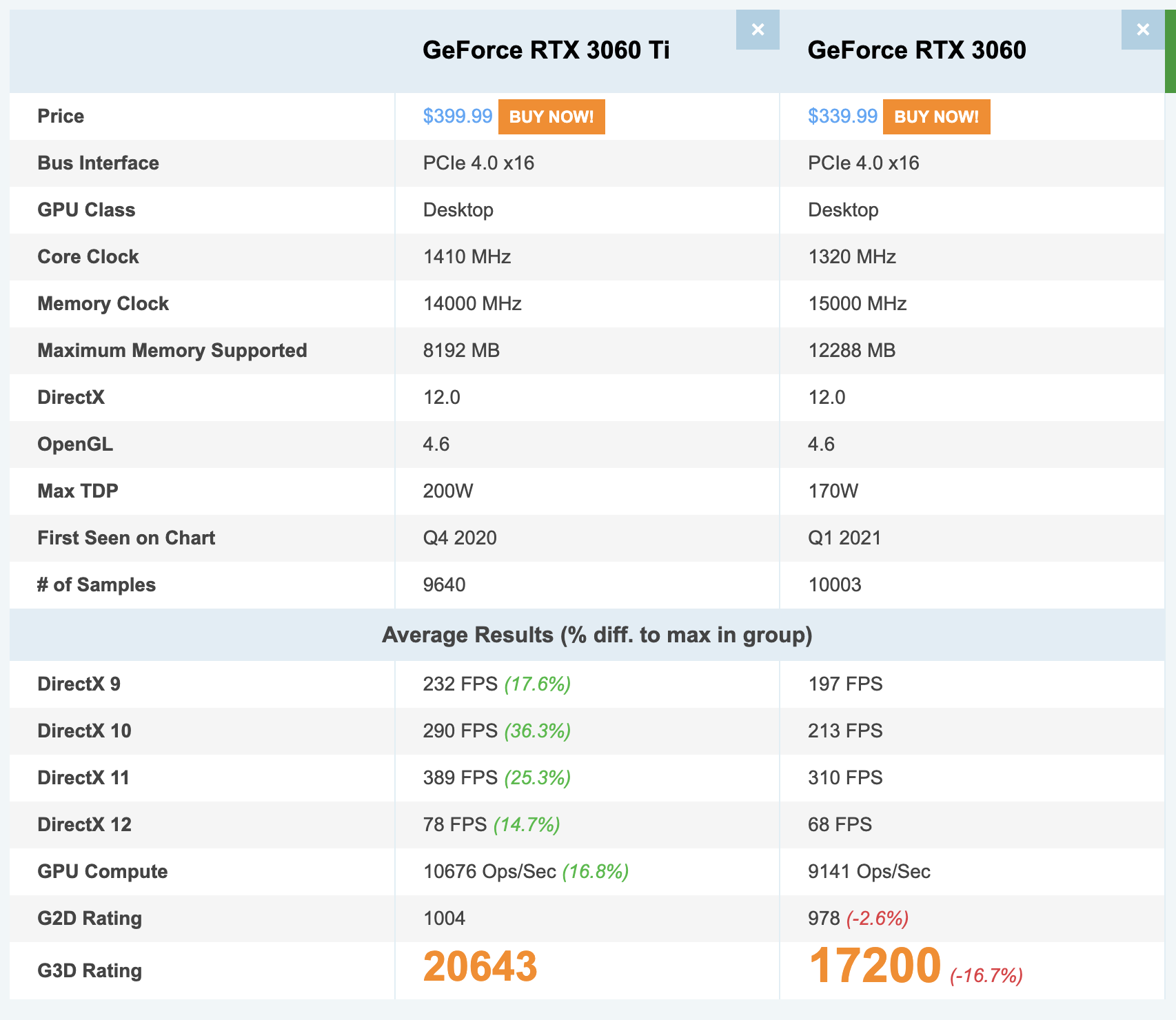 3060, 3060ti 비교
