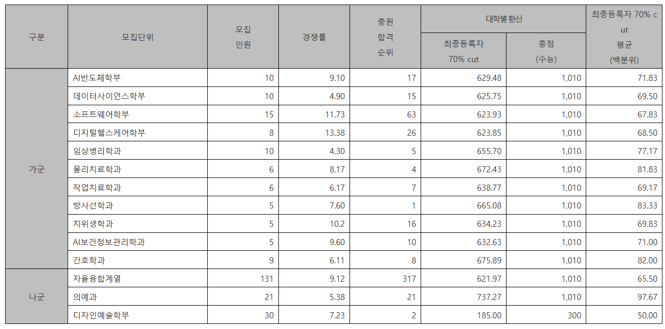 연세대 미래캠퍼스 정시등급컷