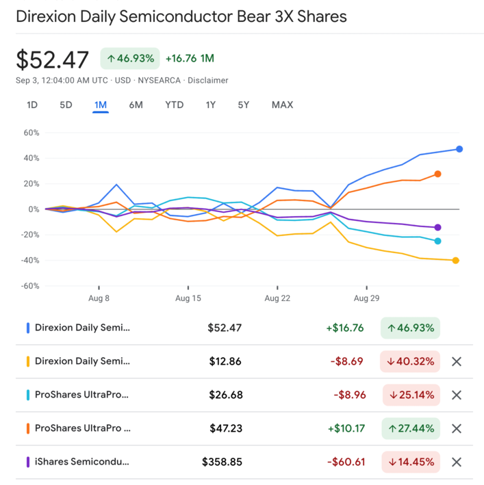 SOXS주가 수익 - 최근1개월