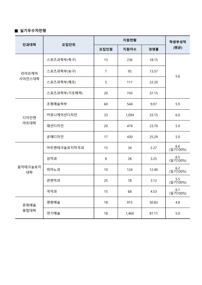 2026 수원대 실기우수자전형