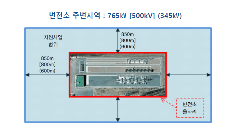 변전소 주변지역 범위