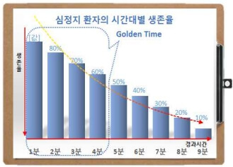 심정지환자생존율