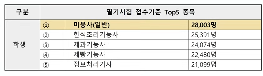 국가기술자격증 순위