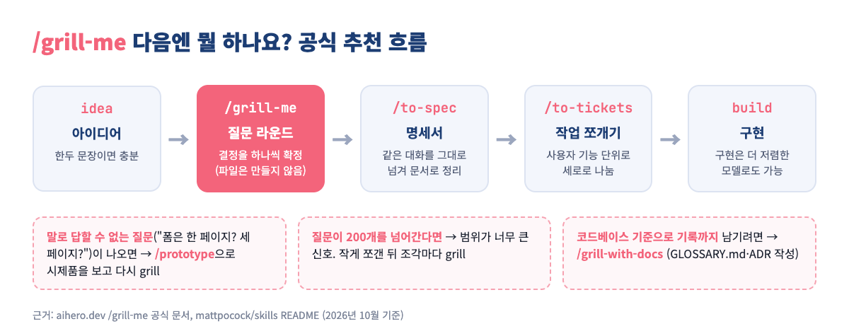 grill-me 다음 단계 흐름도: 아이디어, grill-me, to-spec, to-tickets, 구현과 prototype&middot;grill-with-docs 분기