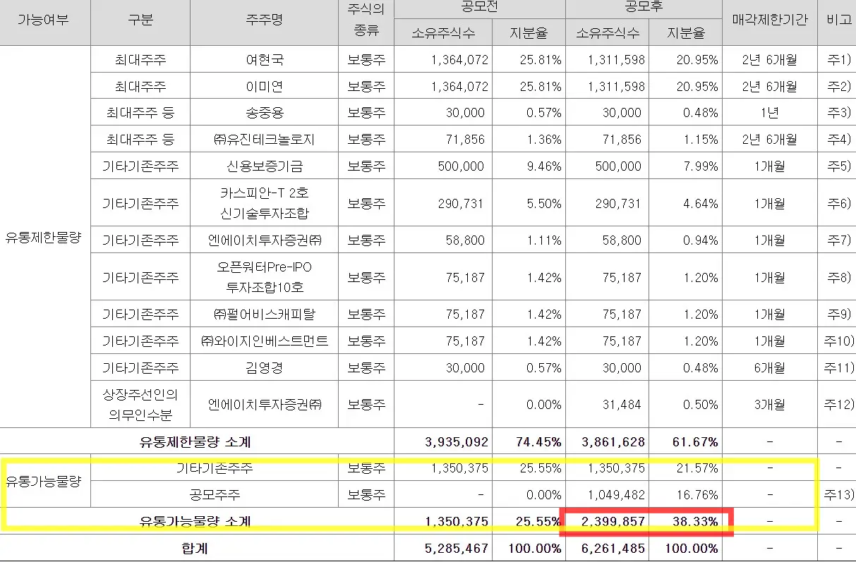 유진테크놀로지 공모주-상장 후 유통가능물량