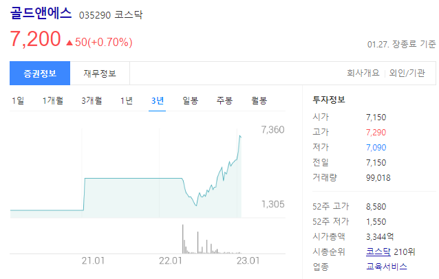 골드앤에스의 주가는 7200원