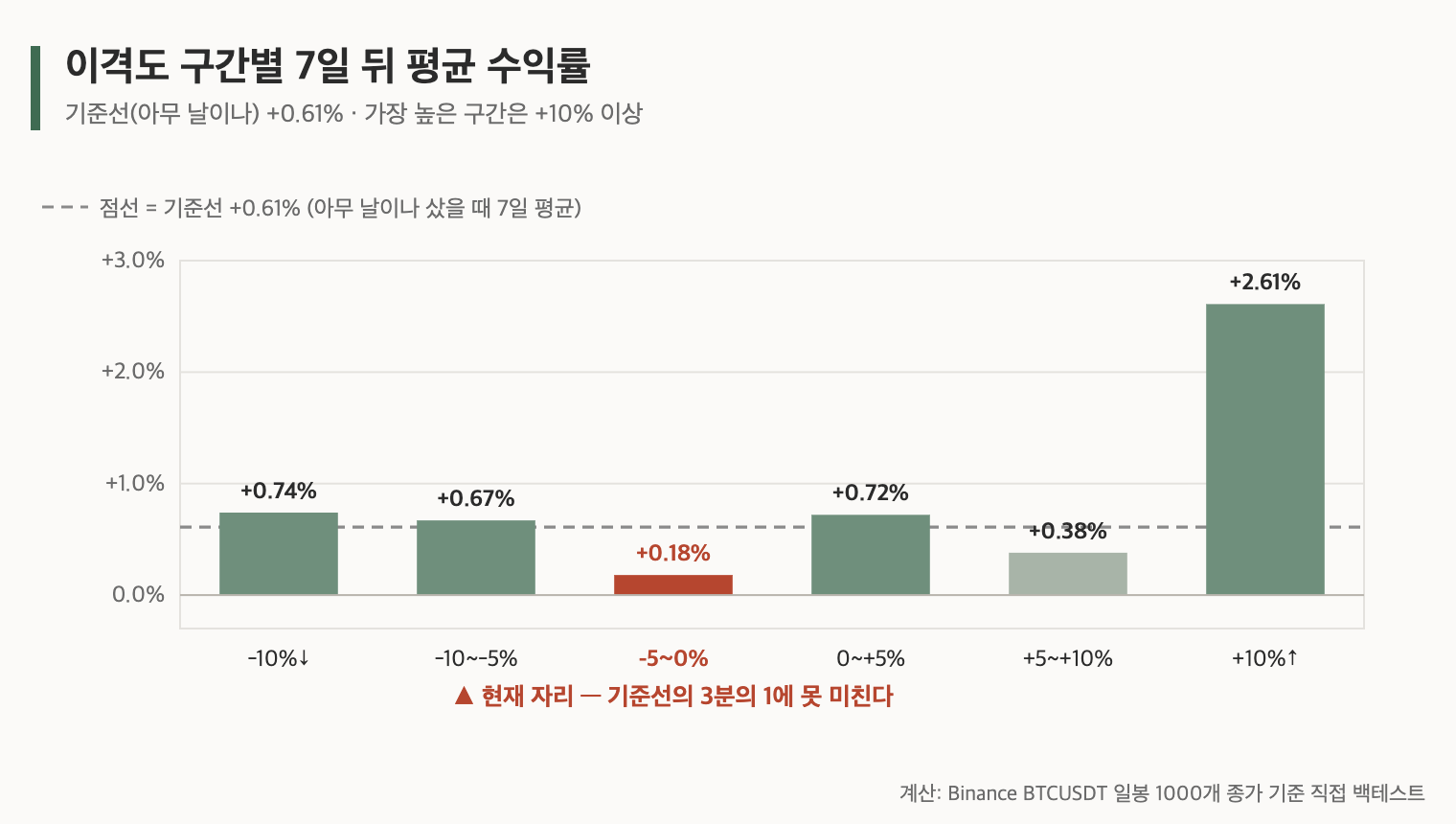 이격도 구간별 7일 뒤 평균 수익률