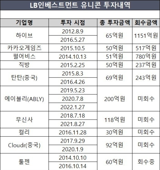 LB인베스트먼트 상장일