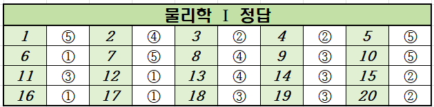 2021년-9월-고2-물리학 1-모의고사-정답